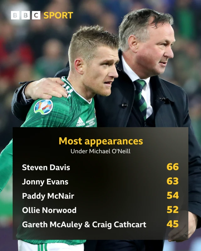 Most appearances under Michael O'Neill
