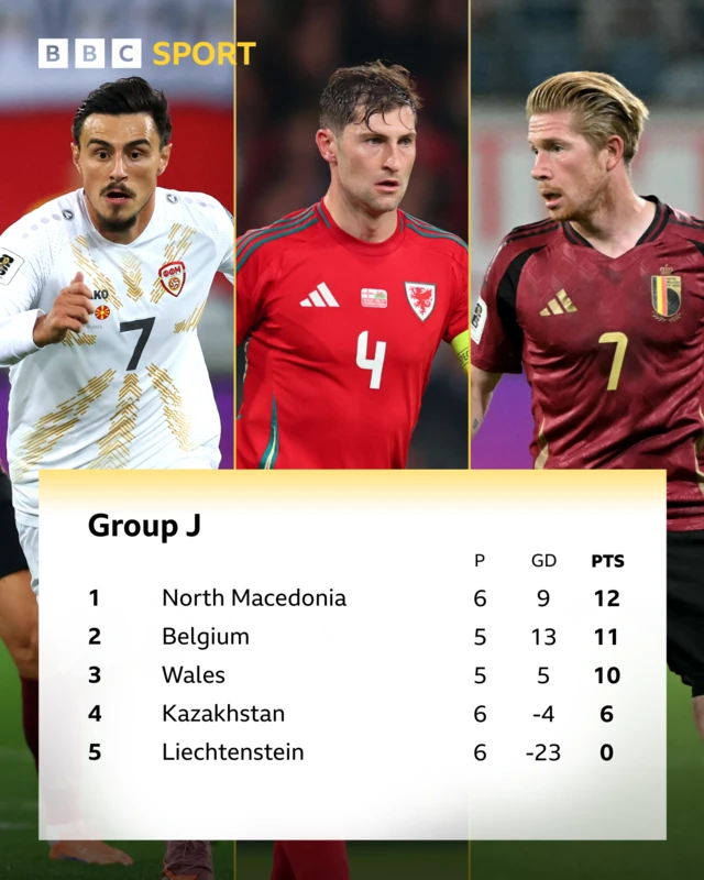A graphic of the Group J table as it stands with images of a Eljif Elmas of North Macedonia, Wales' Ben Davies and Belgium's Kevin de Bruyne in the background