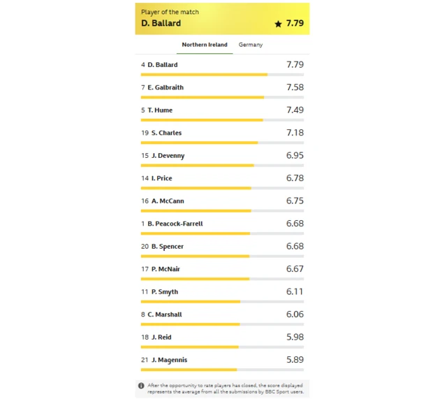 BBC Sport NI player raters
