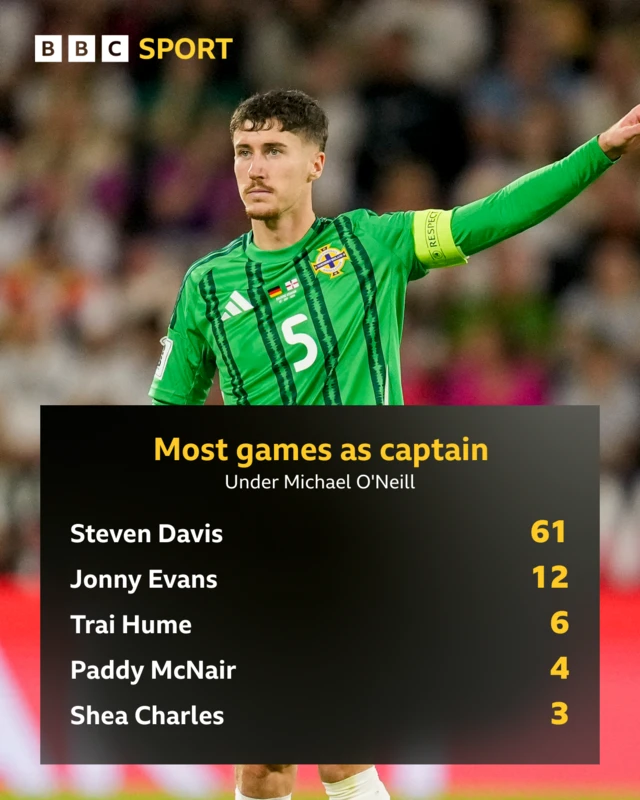 Most times as captain under Michael O'Neill
