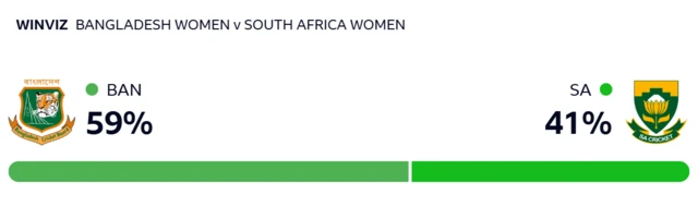 WinViz: Bangladesh 59%, South Africa 41%