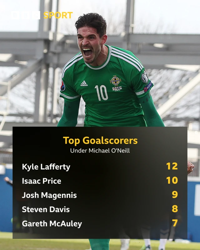 Northern Ireland goals under Michael O'Neill