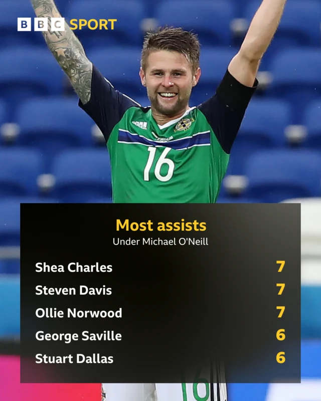 A list of most assists under Michael O'Neill