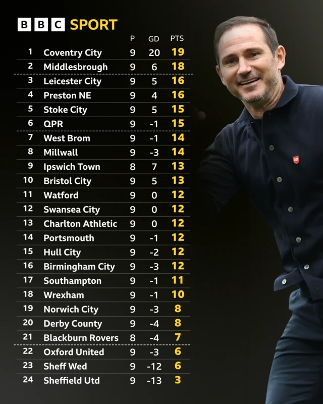 The Championship table alongside a photograph of Coventry boss Frank Lampard