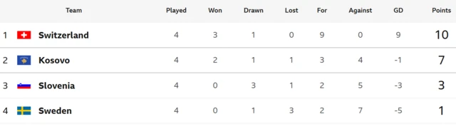 Group B table, with Sweden bottom of four teams on one point, nine points behind leaders Switzerland