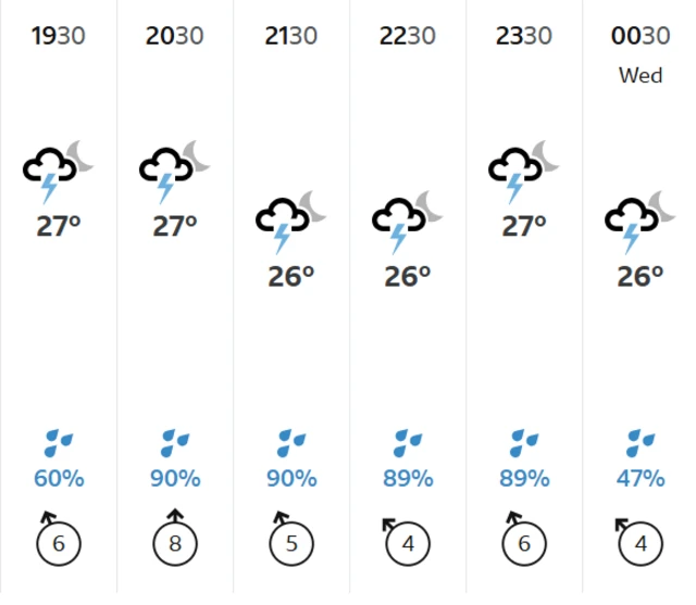 BBC weather forecast in Colombo