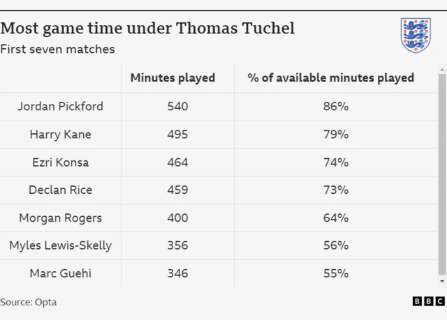 Graphic showing most minutes played un England manager Thomas Tuchel