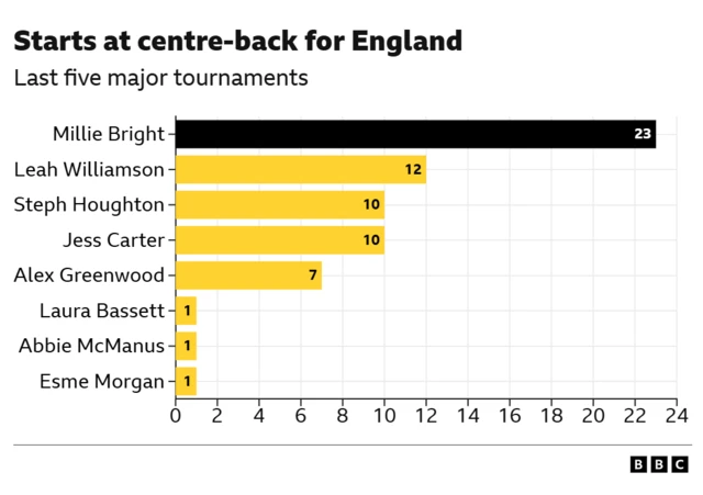 Table showing starts at centre back for England