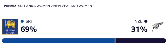 WinViz: Sri Lanka 69%, New Zealand 31%