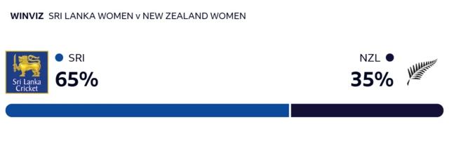 WinViz: Sri Lanka 65%, New Zealand 35%