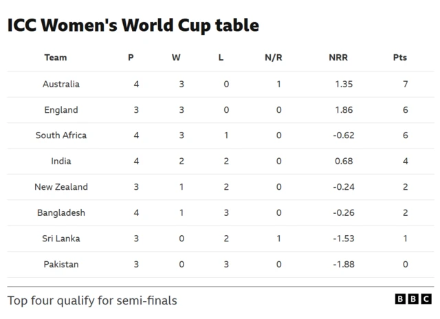 ICC Women's World Cup table