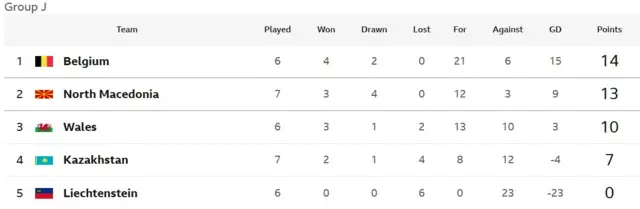 Group J table