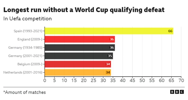 Graphic showing the best unbeaten runs in Uefa World Cup qualifying matches