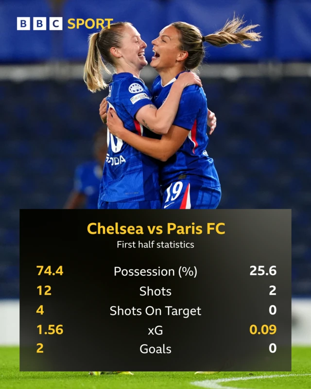 First half stats CHE v PFC
