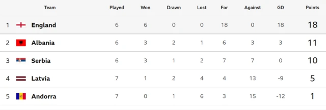 Group K - England on 18 points, Albania 11 points, Serbia 10 points. All three countries have two matches remaining