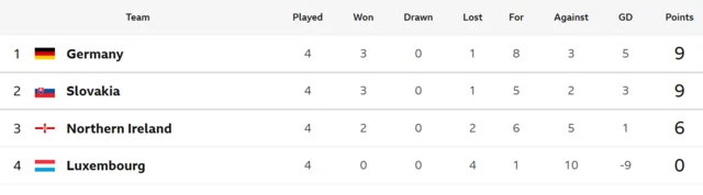 Germany top Group A on goal difference, level on 9 points with Slovakia after 4 games, Northern Ireland are third on 6 points after 4 games