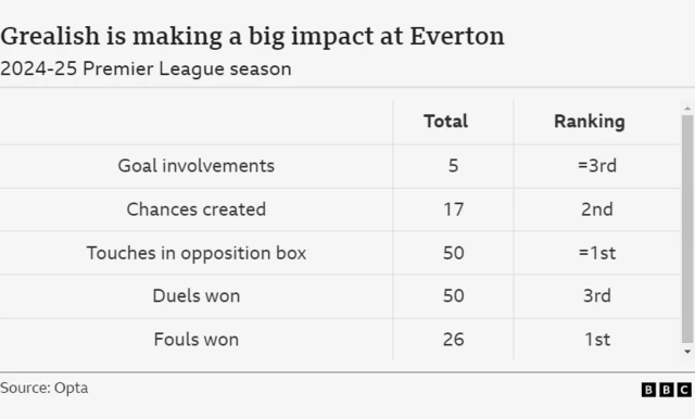 Graphic showing Jack Grealish's impact at Everton
