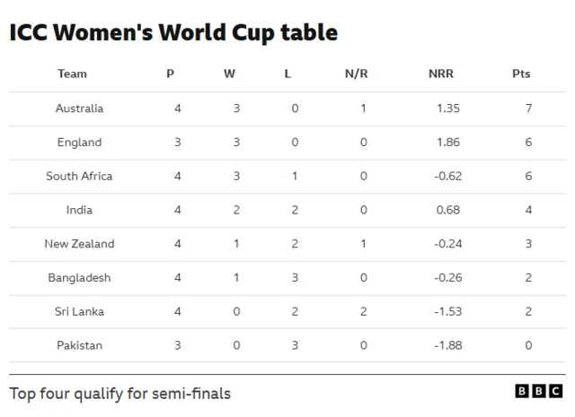 Women's World Cup table