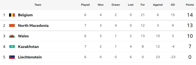 Group J table - Belgium top on 14 points after 6 games, North Macedonia second on 13 points after 7 games and Wales third on 10 points after 6 games