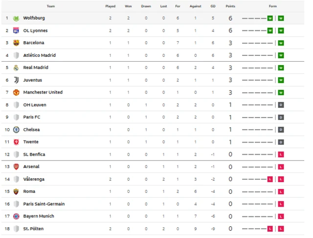 UWCL table after md1 + early md2 games