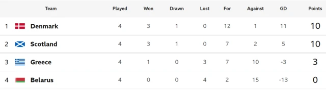 Scotland second in Group C, level on 10 points with Denmark and seven points clear of third-placed Greece with two matches remaining