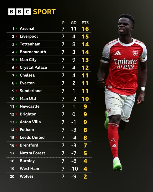 An image of Bukayo Saka on the background of the Premier League table as of October 16 2025
