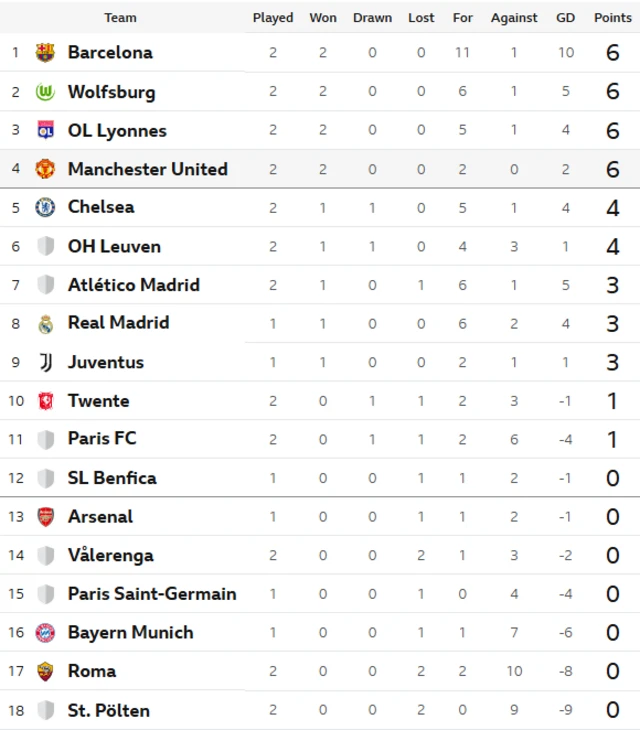 Champions League table