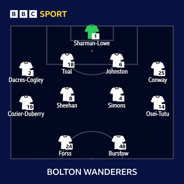 Bolton Wanderers XI