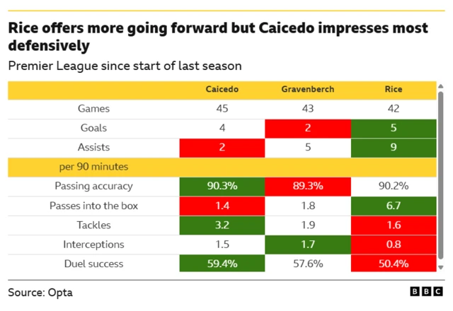 The image is a statistical comparison of three Premier League footballers: Moises Caicedo, Ryan Gravenberch, and Declan Rice, based on their performance since the start of the last season. The data, sourced from Opta, shows that Rice has better attacking stats, while Caicedo excels in defensive metrics. Goals and Assists: Declan Rice has the most goals (5) and assists (9). Passing: Caicedo has the highest passing accuracy (90.3%), while Rice makes the most passes into the box per 90 minutes (6.7). Defensive Stats: Moises Caicedo leads in tackles (3.2) and duel success (59.4%) per 90 minutes. Interceptions: Ryan Gravenberch has the most interceptions per 90 minutes (1.7).