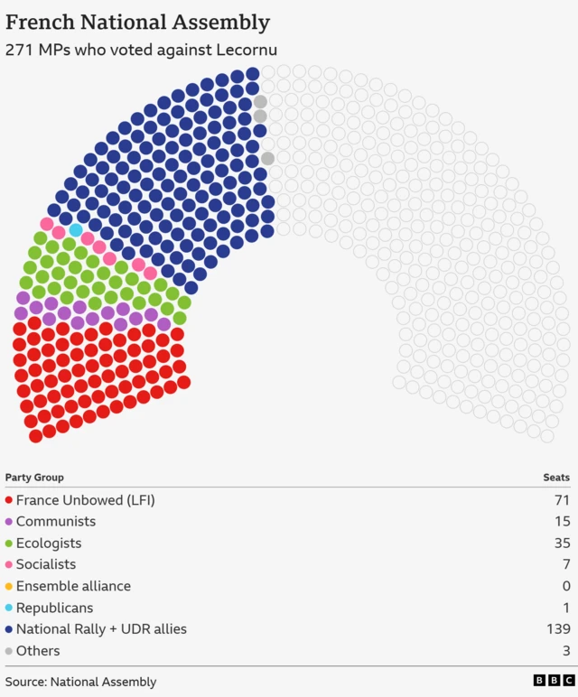 Hemicycle graphic showing French parliament and number of voters against Lecornu