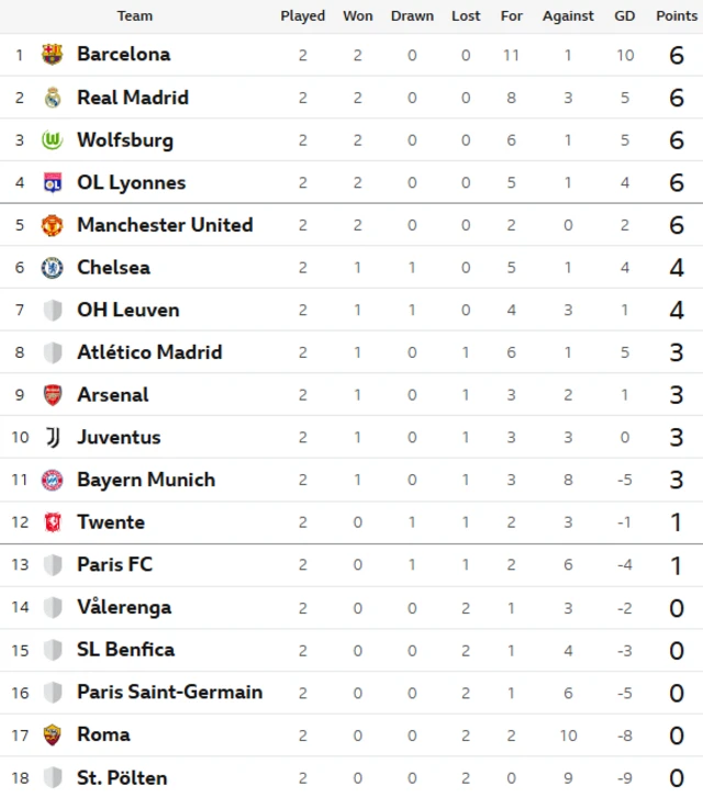 Champions League table