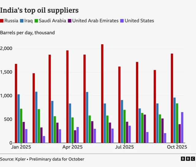 Një grafik që tregon se sa fuçi naftë në ditë importon India nga pesë prodhues kryesorë - Rusia, Iraku, Arabia Saudite, Emiratet e Bashkuara Arabe dhe SHBA-ja.