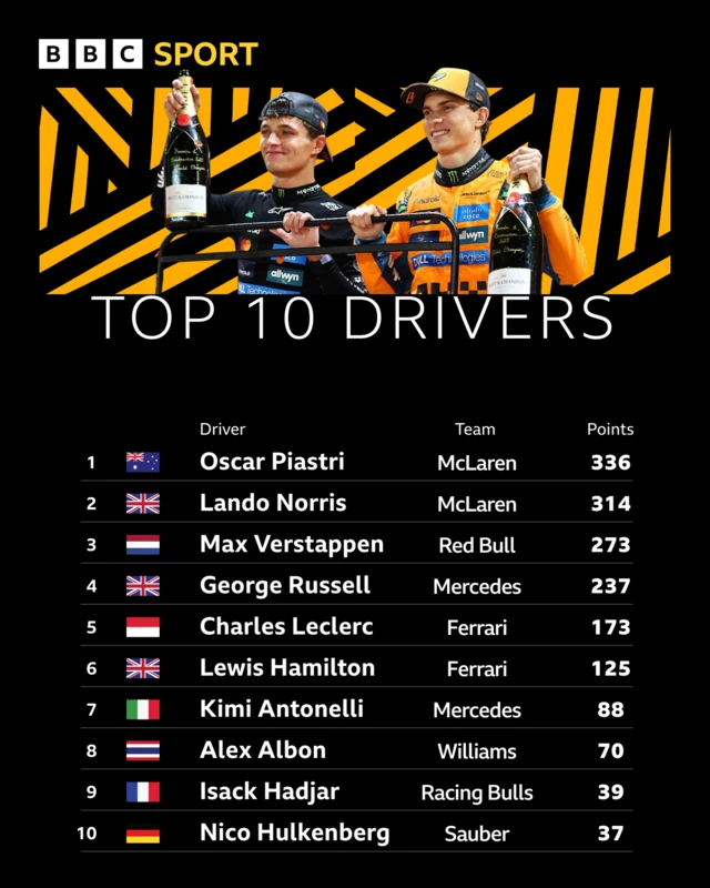 Top 10 drivers