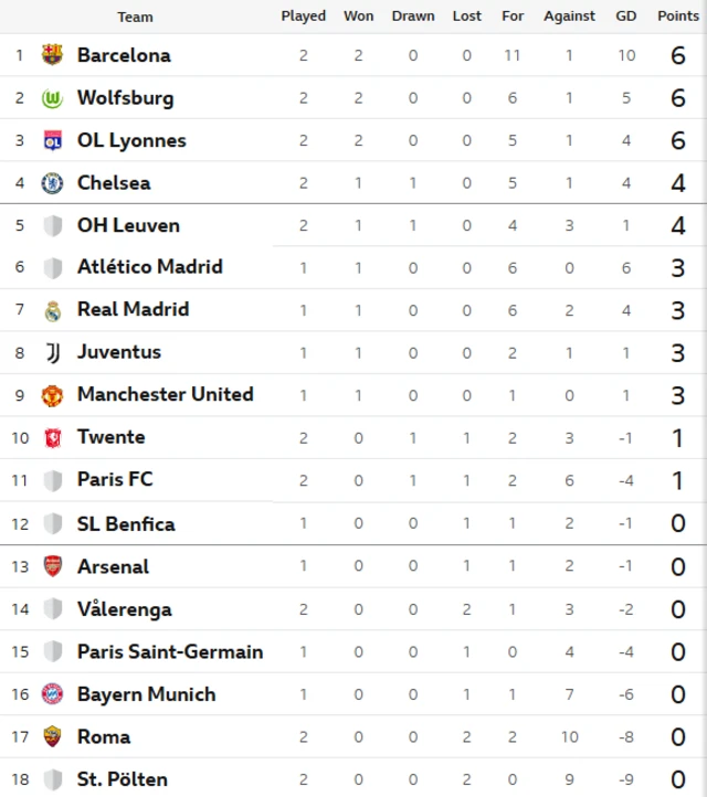 Women's Champions League table