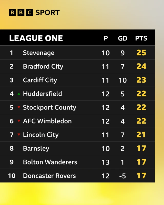 Top of League One table