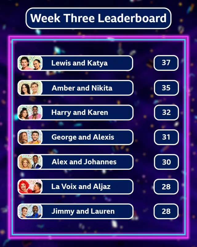 Strictly come dancing week three leaderboard