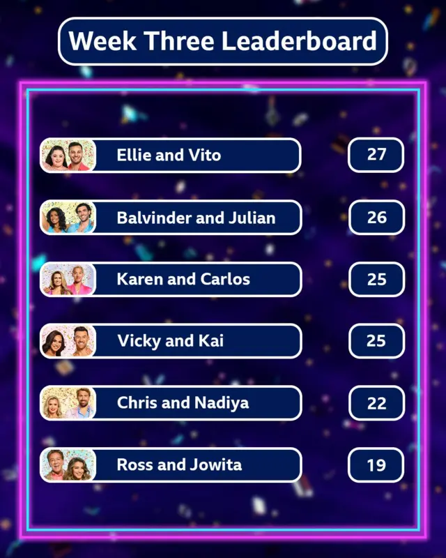 Strictly come dancing week three leaderboard