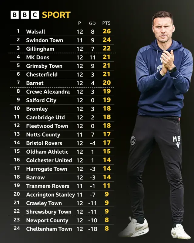 League Two table next to Mat Sadler of Walsall clapping