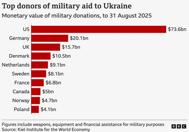 A bar chart showing how much each country has given for the Ukrainian war. the us has offered the most with $73bn, germany $20.1bn. the numbers recede to Poland at the lowest, with $4.1bn.