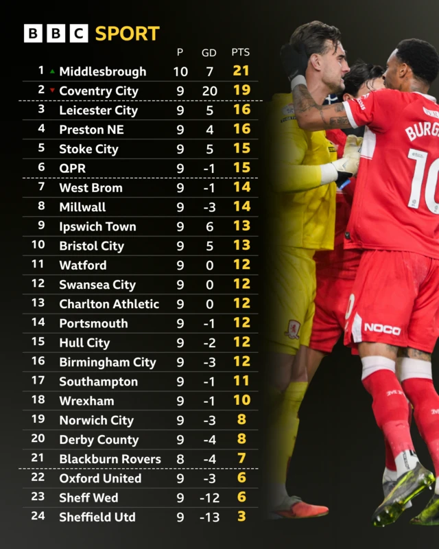Championship table