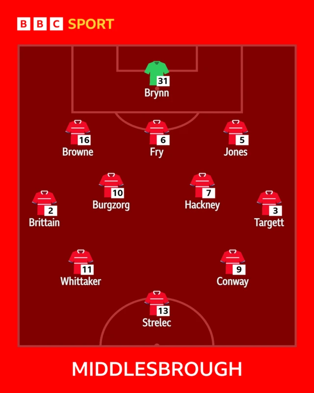 The Middlesbrough side to face Ipswich shown in formation