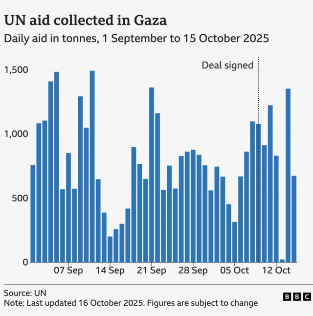 A bar chart showing the daily amount of UN aid collected in Gaza from 1 September to 15 October 2025. The amount of aid neared 1,500 tonnes on two occasions in the early part of September, before falling below 500 tonnes in the middle of the month and then rising again to almost 1,400 tonnes on 21 September. Aid then dropped below 1,000 tonnes for the rest of the month and in early October until rising in the days before the ceasefire deal was signed on 9 October. Aid has since fluctuated, dropping to 22 tonnes on the 13th before rising to 1,350 tonnes on the 14th. Figures are provisional and subject to change.