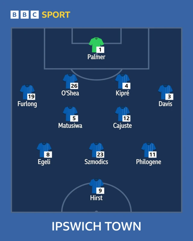 The Ipswich side to face Middlesbrough shown in formation