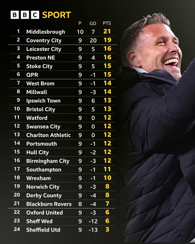 The Championship table alongside a photograph of a smiling Middlesbrough boss Rod Edwards