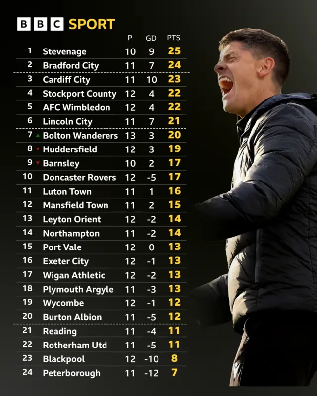League One table next to celebrating Alex Revell of Stevenage