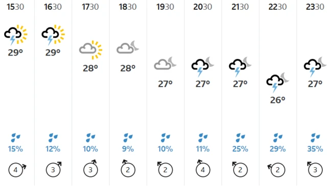 A BBC Weather forecast for Colombo, showing a low chance of rain for the next six hours, increasing to between 25 and 35% subsequent to that.