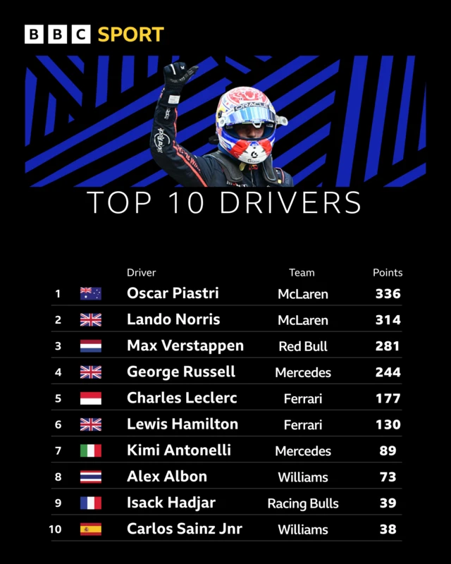 Top 10 drivers