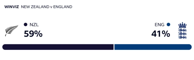 WinViz: New Zealand 59%, England 41%