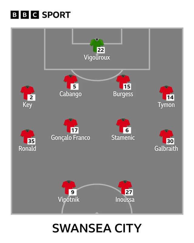 Swansea City XI