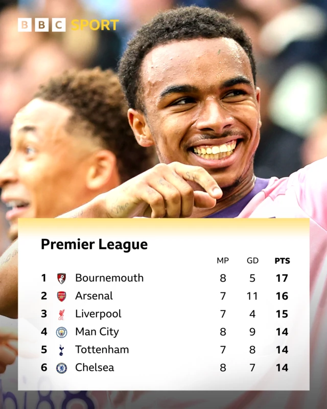 Premier league table top six